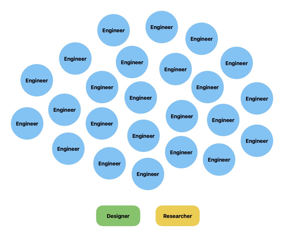 A diagram of a cross-functional team