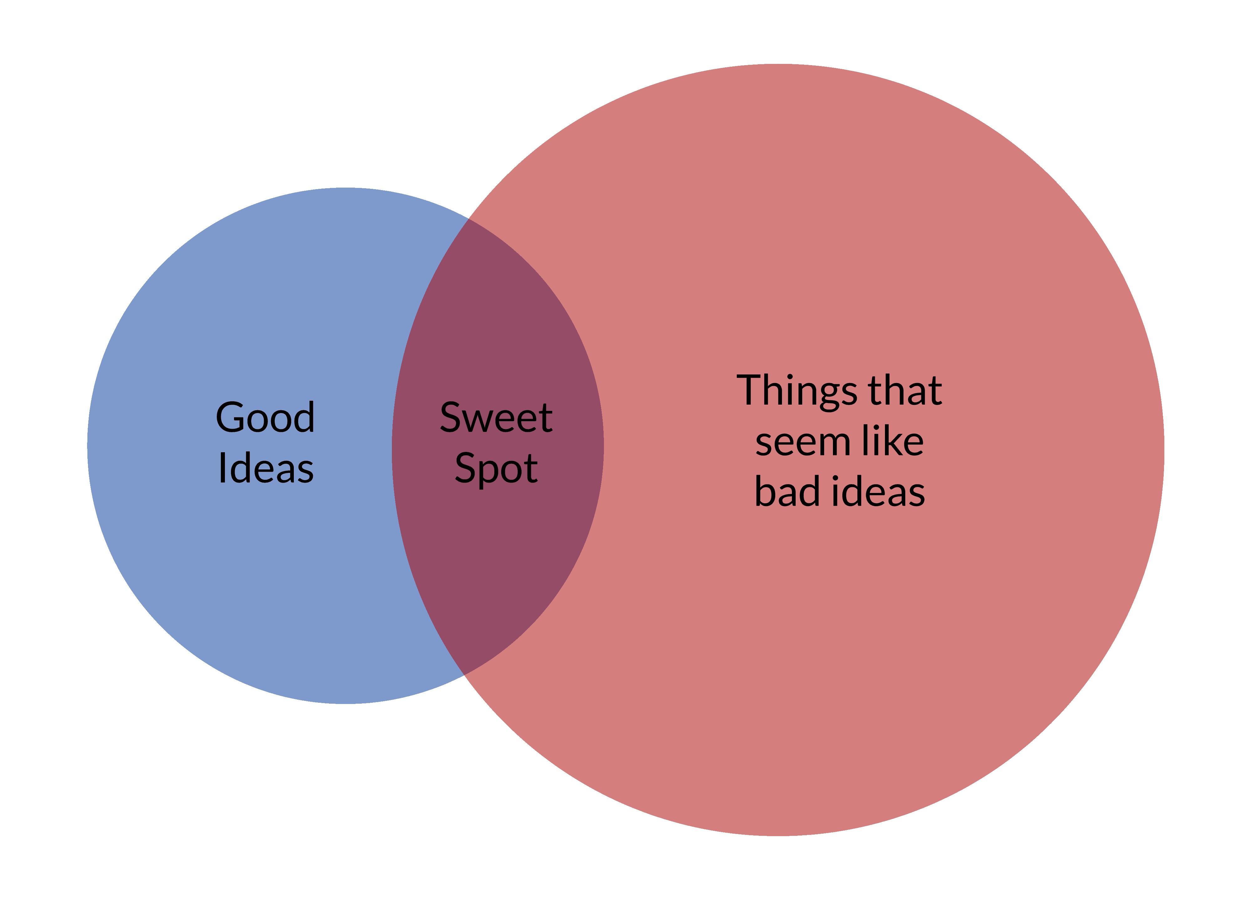 Venn Diagram